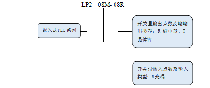1611042914288805.png KEWEI科威LP2系列PLC命名规则.png
